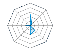 Guida su strada asciutta 2.50/5 | Guida su strada bagnata 0.50/5 | Guida su strada innevata 0.00/5 | Tenuta di strada 1.50/5 | Comfort di guida 2.00/5 | Rapporto usura/km 0.00/5 | Livello sonoro 1.00/5 | Rapporto qualità/prezzo 0.00/5