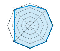 Guida su strada asciutta 4.50/5 | Guida su strada bagnata 5.00/5 | Guida su strada innevata 5.00/5 | Tenuta di strada 5.00/5 | Comfort di guida 5.00/5 | Rapporto usura/km 5.00/5 | Livello sonoro 3.50/5 | Rapporto qualità/prezzo 5.00/5