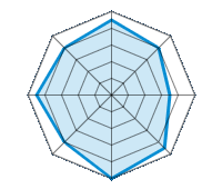 Guida su strada asciutta 4.50/5 | Guida su strada bagnata 4.00/5 | Guida su strada innevata 3.50/5 | Tenuta di strada 4.50/5 | Comfort di guida 5.00/5 | Rapporto usura/km 4.00/5 | Livello sonoro 4.50/5 | Rapporto qualità/prezzo 4.00/5