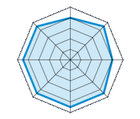 Guida su strada asciutta 4.00/5 | Guida su strada bagnata 4.50/5 | Guida su strada innevata 4.00/5 | Tenuta di strada 4.50/5 | Comfort di guida 4.50/5 | Rapporto usura/km 4.50/5 | Livello sonoro 4.50/5 | Rapporto qualità/prezzo 4.50/5