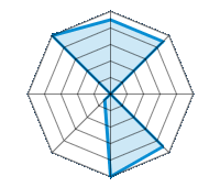 Guida su strada asciutta 4.50/5 | Guida su strada bagnata 4.50/5 | Guida su strada innevata 0.00/5 | Tenuta di strada 4.50/5 | Comfort di guida 5.00/5 | Rapporto usura/km 0.50/5 | Livello sonoro 0.00/5 | Rapporto qualità/prezzo 5.00/5