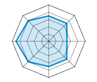 Guida su strada asciutta 3.50/5 | Guida su strada bagnata 3.50/5 | Guida su strada innevata 2.50/5 | Tenuta di strada 3.50/5 | Comfort di guida 3.50/5 | Rapporto usura/km 4.00/5 | Livello sonoro 4.50/5 | Rapporto qualità/prezzo 4.00/5