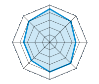 Guida su strada asciutta 4.50/5 | Guida su strada bagnata 4.00/5 | Guida su strada innevata 3.50/5 | Tenuta di strada 4.00/5 | Comfort di guida 4.00/5 | Rapporto usura/km 3.50/5 | Livello sonoro 3.50/5 | Rapporto qualità/prezzo 4.00/5