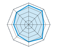 Guida su strada asciutta 4.50/5 | Guida su strada bagnata 4.50/5 | Guida su strada innevata 3.50/5 | Tenuta di strada 4.50/5 | Comfort di guida 4.00/5 | Rapporto usura/km 3.50/5 | Livello sonoro 3.50/5 | Rapporto qualità/prezzo 4.00/5