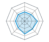 Guida su strada asciutta 2.5/5 | Guida su strada bagnata 2.5/5 | Guida su strada innevata 3.5/5 | Tenuta di strada 3/5 | Comfort di guida 3.5/5 | Rapporto usura/km 2.5/5 | Livello sonoro 2.5/5 | Rapporto qualità/prezzo 2.5/5