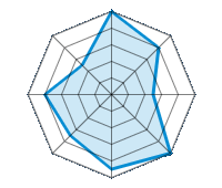 Guida su strada asciutta 5.00/5 | Guida su strada bagnata 4.00/5 | Guida su strada innevata 2.50/5 | Tenuta di strada 5.00/5 | Comfort di guida 4.50/5 | Rapporto usura/km 3.50/5 | Livello sonoro 4.00/5 | Rapporto qualità/prezzo 2.50/5