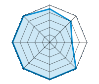 Guida su strada asciutta 4.50/5 | Guida su strada bagnata 4.00/5 | Guida su strada innevata 3.00/5 | Tenuta di strada 5.00/5 | Comfort di guida 5.00/5 | Rapporto usura/km 5.00/5 | Livello sonoro 5.00/5 | Rapporto qualità/prezzo 5.00/5