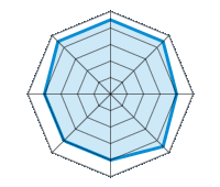 Guida su strada asciutta 4.50/5 | Guida su strada bagnata 4.50/5 | Guida su strada innevata 4.00/5 | Tenuta di strada 4.50/5 | Comfort di guida 4.00/5 | Rapporto usura/km 4.00/5 | Livello sonoro 4.00/5 | Rapporto qualità/prezzo 4.50/5