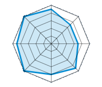 Guida su strada asciutta 4.50/5 | Guida su strada bagnata 3.50/5 | Guida su strada innevata 3.50/5 | Tenuta di strada 4.50/5 | Comfort di guida 4.00/5 | Rapporto usura/km 5.00/5 | Livello sonoro 4.50/5 | Rapporto qualità/prezzo 5.00/5