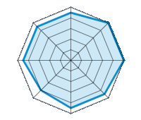 Guida su strada asciutta 4.50/5 | Guida su strada bagnata 5.00/5 | Guida su strada innevata 5.00/5 | Tenuta di strada 4.50/5 | Comfort di guida 4.50/5 | Rapporto usura/km 4.00/5 | Livello sonoro 4.50/5 | Rapporto qualità/prezzo 4.50/5