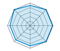 Guida su strada asciutta 4.50/5 | Guida su strada bagnata 5.00/5 | Guida su strada innevata 5.00/5 | Tenuta di strada 5.00/5 | Comfort di guida 4.50/5 | Rapporto usura/km 4.50/5 | Livello sonoro 4.50/5 | Rapporto qualità/prezzo 5.00/5