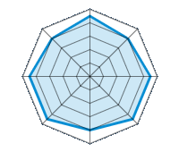 Guida su strada asciutta 4.50/5 | Guida su strada bagnata 4.00/5 | Guida su strada innevata 4.50/5 | Tenuta di strada 4.50/5 | Comfort di guida 4.00/5 | Rapporto usura/km 4.50/5 | Livello sonoro 4.50/5 | Rapporto qualità/prezzo 4.00/5