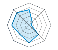 Guida su strada asciutta 3.50/5 | Guida su strada bagnata 1.00/5 | Guida su strada innevata 0.50/5 | Tenuta di strada 3.00/5 | Comfort di guida 4.00/5 | Rapporto usura/km 3.00/5 | Livello sonoro 4.00/5 | Rapporto qualità/prezzo 4.00/5