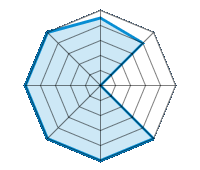 Guida su strada asciutta 4.50/5 | Guida su strada bagnata 4.00/5 | Guida su strada innevata 0.00/5 | Tenuta di strada 5.00/5 | Comfort di guida 5.00/5 | Rapporto usura/km 5.00/5 | Livello sonoro 5.00/5 | Rapporto qualità/prezzo 5.00/5