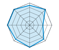 Guida su strada asciutta 4.50/5 | Guida su strada bagnata 5.00/5 | Guida su strada innevata 3.00/5 | Tenuta di strada 4.50/5 | Comfort di guida 5.00/5 | Rapporto usura/km 4.50/5 | Livello sonoro 5.00/5 | Rapporto qualità/prezzo 5.00/5