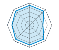 Guida su strada asciutta 4.50/5 | Guida su strada bagnata 4.50/5 | Guida su strada innevata 3.00/5 | Tenuta di strada 4.50/5 | Comfort di guida 4.50/5 | Rapporto usura/km 4.50/5 | Livello sonoro 4.00/5 | Rapporto qualità/prezzo 4.50/5