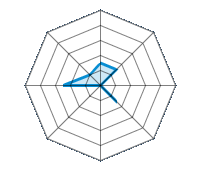 Guida su strada asciutta 1.50/5 | Guida su strada bagnata 1.50/5 | Guida su strada innevata 0.00/5 | Tenuta di strada 1.50/5 | Comfort di guida 0.00/5 | Rapporto usura/km 0.00/5 | Livello sonoro 2.50/5 | Rapporto qualità/prezzo 1.00/5