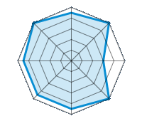Guida su strada asciutta 4.50/5 | Guida su strada bagnata 5.00/5 | Guida su strada innevata 3.00/5 | Tenuta di strada 5.00/5 | Comfort di guida 4.50/5 | Rapporto usura/km 4.50/5 | Livello sonoro 4.50/5 | Rapporto qualità/prezzo 5.00/5