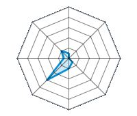 Guida su strada asciutta 0.50/5 | Guida su strada bagnata 0.00/5 | Guida su strada innevata 0.00/5 | Tenuta di strada 0.50/5 | Comfort di guida 1.00/5 | Rapporto usura/km 3.00/5 | Livello sonoro 0.50/5 | Rapporto qualità/prezzo 1.00/5
