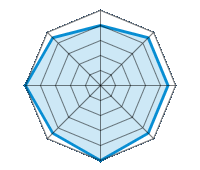 Guida su strada asciutta 4.00/5 | Guida su strada bagnata 4.50/5 | Guida su strada innevata 4.50/5 | Tenuta di strada 4.50/5 | Comfort di guida 5.00/5 | Rapporto usura/km 4.50/5 | Livello sonoro 5.00/5 | Rapporto qualità/prezzo 4.50/5