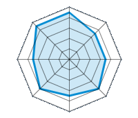 Guida su strada asciutta 4.50/5 | Guida su strada bagnata 3.50/5 | Guida su strada innevata 3.50/5 | Tenuta di strada 4.00/5 | Comfort di guida 3.50/5 | Rapporto usura/km 4.00/5 | Livello sonoro 3.50/5 | Rapporto qualità/prezzo 4.50/5