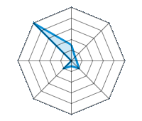 Guida su strada asciutta 1.50/5 | Guida su strada bagnata 0.50/5 | Guida su strada innevata 0.50/5 | Tenuta di strada 1.00/5 | Comfort di guida 0.50/5 | Rapporto usura/km 1.00/5 | Livello sonoro 0.00/5 | Rapporto qualità/prezzo 5.00/5