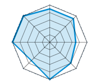 Guida su strada asciutta 4.50/5 | Guida su strada bagnata 4.50/5 | Guida su strada innevata 3.50/5 | Tenuta di strada 4.00/5 | Comfort di guida 5.00/5 | Rapporto usura/km 3.50/5 | Livello sonoro 5.00/5 | Rapporto qualità/prezzo 5.00/5