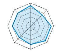 Guida su strada asciutta 4.50/5 | Guida su strada bagnata 3.50/5 | Guida su strada innevata 4.50/5 | Tenuta di strada 4.50/5 | Comfort di guida 4.00/5 | Rapporto usura/km 3.50/5 | Livello sonoro 4.00/5 | Rapporto qualità/prezzo 4.00/5