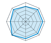 Guida su strada asciutta 4.00/5 | Guida su strada bagnata 4.50/5 | Guida su strada innevata 4.50/5 | Tenuta di strada 4.50/5 | Comfort di guida 4.50/5 | Rapporto usura/km 5.00/5 | Livello sonoro 4.00/5 | Rapporto qualità/prezzo 4.50/5