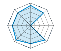 Guida su strada asciutta 4.50/5 | Guida su strada bagnata 4.00/5 | Guida su strada innevata 0.00/5 | Tenuta di strada 4.50/5 | Comfort di guida 4.00/5 | Rapporto usura/km 4.50/5 | Livello sonoro 4.00/5 | Rapporto qualità/prezzo 4.00/5