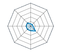Guida su strada asciutta 0.50/5 | Guida su strada bagnata 0.50/5 | Guida su strada innevata 0.50/5 | Tenuta di strada 1.50/5 | Comfort di guida 1.00/5 | Rapporto usura/km 1.00/5 | Livello sonoro 1.00/5 | Rapporto qualità/prezzo 1.00/5