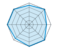 Guida su strada asciutta 4.50/5 | Guida su strada bagnata 5.00/5 | Guida su strada innevata 4.00/5 | Tenuta di strada 5.00/5 | Comfort di guida 5.00/5 | Rapporto usura/km 4.50/5 | Livello sonoro 5.00/5 | Rapporto qualità/prezzo 5.00/5