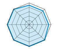 Guida su strada asciutta 4.50/5 | Guida su strada bagnata 4.50/5 | Guida su strada innevata 4.50/5 | Tenuta di strada 5.00/5 | Comfort di guida 5.00/5 | Rapporto usura/km 5.00/5 | Livello sonoro 5.00/5 | Rapporto qualità/prezzo 5.00/5