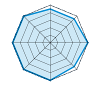 Guida su strada asciutta 4.50/5 | Guida su strada bagnata 4.50/5 | Guida su strada innevata 5.00/5 | Tenuta di strada 4.50/5 | Comfort di guida 5.00/5 | Rapporto usura/km 5.00/5 | Livello sonoro 5.00/5 | Rapporto qualità/prezzo 5.00/5
