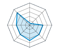 Guida su strada asciutta 0.50/5 | Guida su strada bagnata 0.50/5 | Guida su strada innevata 3.00/5 | Tenuta di strada 3.00/5 | Comfort di guida 3.50/5 | Rapporto usura/km 3.00/5 | Livello sonoro 3.00/5 | Rapporto qualità/prezzo 4.00/5