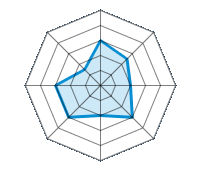 Guida su strada asciutta 3.00/5 | Guida su strada bagnata 2.50/5 | Guida su strada innevata 2.00/5 | Tenuta di strada 3.00/5 | Comfort di guida 2.00/5 | Rapporto usura/km 3.00/5 | Livello sonoro 3.00/5 | Rapporto qualità/prezzo 1.50/5
