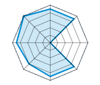Guida su strada asciutta 4.50/5 | Guida su strada bagnata 4.50/5 | Guida su strada innevata 0.00/5 | Tenuta di strada 4.50/5 | Comfort di guida 4.50/5 | Rapporto usura/km 4.00/5 | Livello sonoro 4.50/5 | Rapporto qualità/prezzo 5.00/5