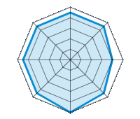 Guida su strada asciutta 4.50/5 | Guida su strada bagnata 4.50/5 | Guida su strada innevata 4.00/5 | Tenuta di strada 4.50/5 | Comfort di guida 5.00/5 | Rapporto usura/km 4.50/5 | Livello sonoro 4.50/5 | Rapporto qualità/prezzo 4.50/5