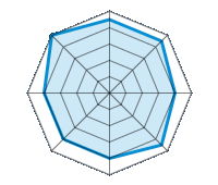 Guida su strada asciutta 4.50/5 | Guida su strada bagnata 4.50/5 | Guida su strada innevata 4.00/5 | Tenuta di strada 4.50/5 | Comfort di guida 4.00/5 | Rapporto usura/km 4.00/5 | Livello sonoro 4.00/5 | Rapporto qualità/prezzo 5.00/5