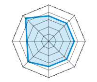 Guida su strada asciutta 3.50/5 | Guida su strada bagnata 3.50/5 | Guida su strada innevata 3.50/5 | Tenuta di strada 3.50/5 | Comfort di guida 3.50/5 | Rapporto usura/km 4.00/5 | Livello sonoro 3.00/5 | Rapporto qualità/prezzo 4.50/5