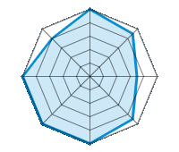 Guida su strada asciutta 5.00/5 | Guida su strada bagnata 4.50/5 | Guida su strada innevata 3.50/5 | Tenuta di strada 4.50/5 | Comfort di guida 5.00/5 | Rapporto usura/km 5.00/5 | Livello sonoro 5.00/5 | Rapporto qualità/prezzo 4.00/5