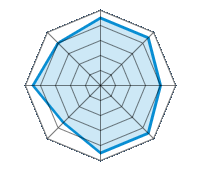 Guida su strada asciutta 4.50/5 | Guida su strada bagnata 4.50/5 | Guida su strada innevata 4.00/5 | Tenuta di strada 4.50/5 | Comfort di guida 4.50/5 | Rapporto usura/km 3.50/5 | Livello sonoro 4.50/5 | Rapporto qualità/prezzo 4.00/5