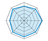 Guida su strada asciutta 4.00/5 | Guida su strada bagnata 4.50/5 | Guida su strada innevata 5.00/5 | Tenuta di strada 4.50/5 | Comfort di guida 4.50/5 | Rapporto usura/km 4.50/5 | Livello sonoro 4.00/5 | Rapporto qualità/prezzo 4.50/5