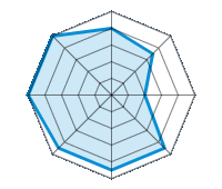 Guida su strada asciutta 4.00/5 | Guida su strada bagnata 3.50/5 | Guida su strada innevata 2.00/5 | Tenuta di strada 4.50/5 | Comfort di guida 4.50/5 | Rapporto usura/km 4.50/5 | Livello sonoro 5.00/5 | Rapporto qualità/prezzo 5.00/5