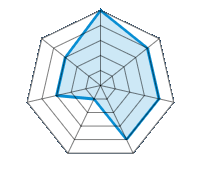 Guida su strada asciutta 5.00/5 | Guida su strada bagnata 4.00/5 | Tenuta di strada 4.00/5 | Comfort di guida 4.00/5 | Rapporto usura/km 1.00/5 | Livello sonoro 3.00/5 | Rapporto qualità/prezzo 3.00/5