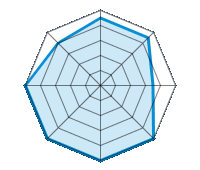 Guida su strada asciutta 4.50/5 | Guida su strada bagnata 4.50/5 | Guida su strada innevata 3.50/5 | Tenuta di strada 5.00/5 | Comfort di guida 5.00/5 | Rapporto usura/km 5.00/5 | Livello sonoro 5.00/5 | Rapporto qualità/prezzo 4.00/5