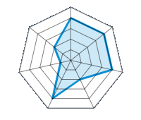 Guida su strada asciutta 4.00/5 | Guida su strada bagnata 4.00/5 | Tenuta di strada 4.00/5 | Comfort di guida 2.00/5 | Rapporto usura/km 4.00/5 | Livello sonoro 1.00/5 | Rapporto qualità/prezzo 2.00/5