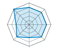 Guida su strada asciutta 4.00/5 | Guida su strada bagnata 4.00/5 | Guida su strada innevata 4.00/5 | Tenuta di strada 4.00/5 | Comfort di guida 3.00/5 | Rapporto usura/km 4.00/5 | Livello sonoro 3.00/5 | Rapporto qualità/prezzo 5.00/5