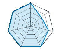 Guida su strada asciutta 5.00/5 | Guida su strada bagnata 3.00/5 | Tenuta di strada 4.00/5 | Comfort di guida 5.00/5 | Rapporto usura/km 5.00/5 | Livello sonoro 5.00/5 | Rapporto qualità/prezzo 5.00/5