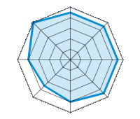 Guida su strada asciutta 4.50/5 | Guida su strada bagnata 4.50/5 | Guida su strada innevata 4.50/5 | Tenuta di strada 4.50/5 | Comfort di guida 4.00/5 | Rapporto usura/km 3.50/5 | Livello sonoro 4.00/5 | Rapporto qualità/prezzo 5.00/5